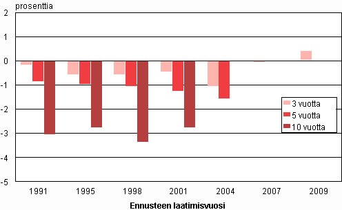 65 vuotta t�ytt�neiden m��r�n ennustepoikkeama todellisesta kehityksest� eri v�est�ennusteissa kolmen, viiden ja 10 vuoden ennusteperiodilla