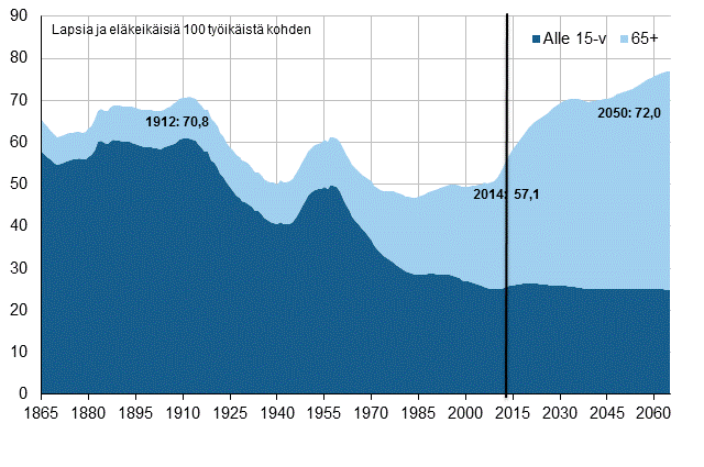 Liitekuvio 1. V�est�llinen huoltosuhde 1865&ndash;2065