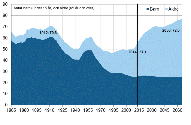 Figurbilaga 1. Det demografiska f�rs�rjningsf�rh�llandet 1865&ndash;2065