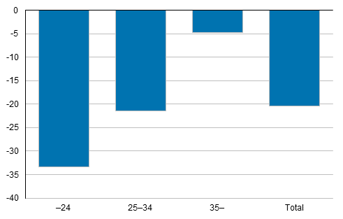 Appendix figure 2. Difference in age specific fertility rates year 2017 compared to 2010, per&nbsp;cent