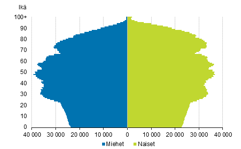 Liitekuvio 4. V�est� i�n ja sukupuolen mukaan 2040, ennuste 2018