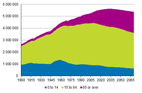 Population by age 1900&ndash;2017 and projection 2018&ndash;2070