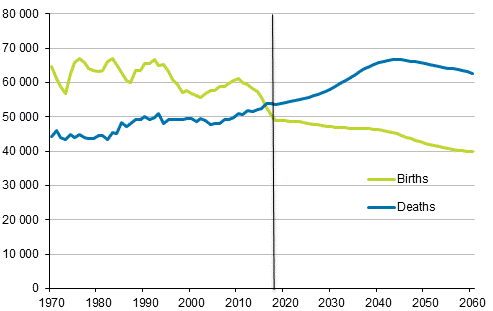 Number of births and deaths 1970&ndash;2017 and projected number 2018&ndash;2060