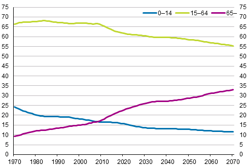 Age groups&rsquo; share of the population 1970&ndash;2017 and projected share 2018&ndash;2070, per cent