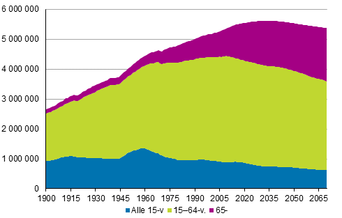 V�est� i�n mukaan 1900&ndash;2017 ja ennustettu 2018&ndash;2070
