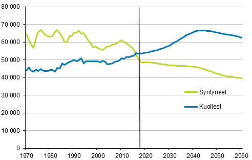 Syntyneiden ja kuolleiden m��r� 1970&ndash;2017 ja ennustettu m��r� 2018&ndash;2060