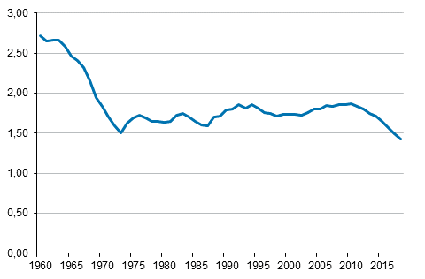 Kokonaishedelm�llisyysluku 1960&ndash;2018*