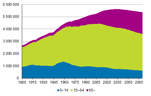 Befolkning efter �lder 1900&ndash;2017 och enligt prognos 2018&ndash;2070