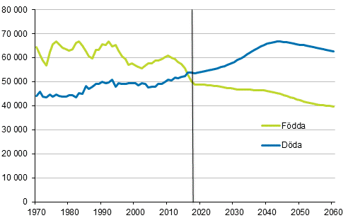 Antalet f�dda och d�da 1970&ndash;2017 och enligt prognos 2018&ndash;2060