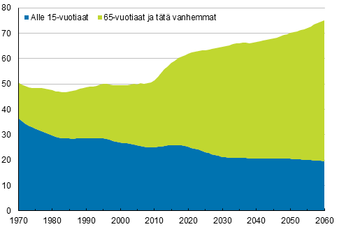 Liitekuvio 1. V�est�llinen huoltosuhde 1970&ndash;2060