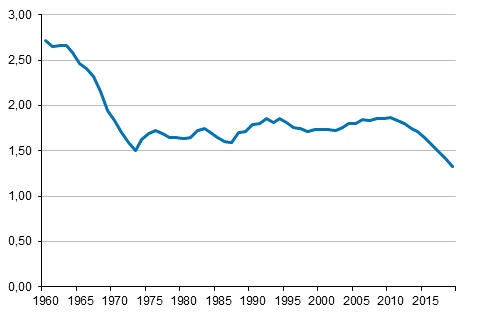Liitekuvio 2. Kokonaishedelmällisyysluku 1960–2019*