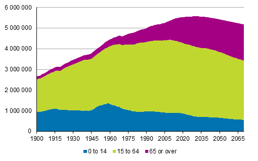 Appendix figure 3. Population by age 1900&ndash;2018 and projection 2019&ndash;2070