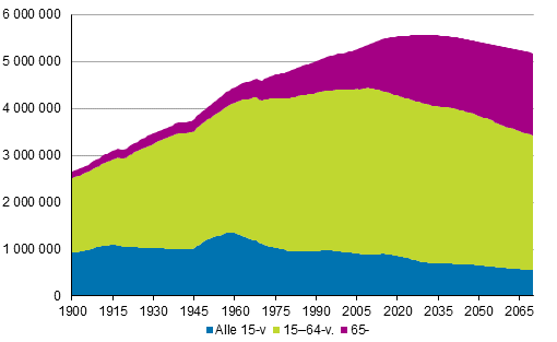 Liitekuvio 3. V�est� i�n mukaan 1900&ndash;2018 ja ennustettu 2019&ndash;2070