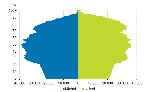 Liitekuvio 5. V�est� i�n ja sukupuolen mukaan 2040, ennuste 2019
