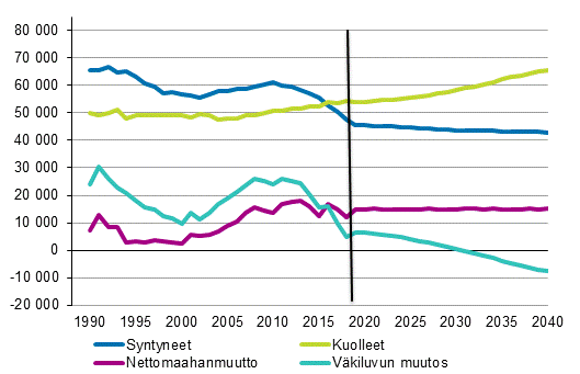 Syntyneet, kuolleet, nettomaahanmuutto ja v�kiluvun muutos 1990&ndash;2018 ja ennuste 2019&ndash;2040