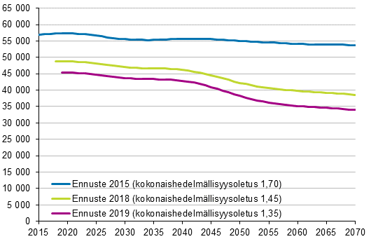 Syntyneiden ennustettu m��r� vuosina 2015, 2018 ja 2019 laadituissa ennusteissa