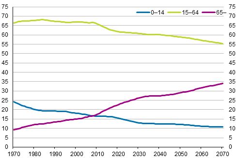 Ik�ryhmien osuus v�est�st� 1970&ndash;2018 ja ennustettu osuus 2019&ndash;2070, prosenttia