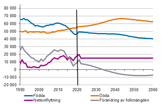 Figurbilaga 1. Antalet födda, döda, nettoinflyttning och förändring av folkmängden 1990–2020 samt prognos 2021–2060