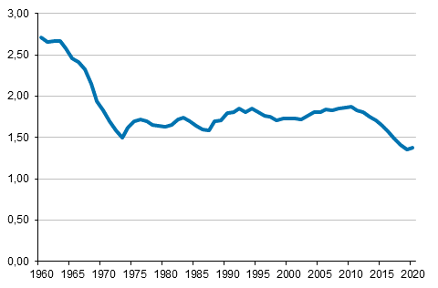 Figurbilaga 2. Summerat fruktsamhetstal 1960&ndash;2020