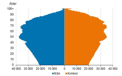Figurbilaga 4. Befolkning efter �lder och k�n 2060, prognos 2021