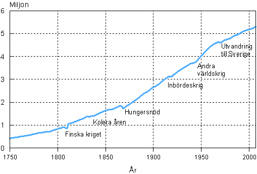 Finlands befolkning 1750&ndash;2007