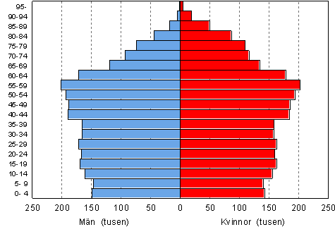 Befolkning efter �lder 31.12.2007