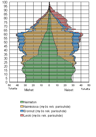 V�est� i�n, siviilis��dyn ja sukupuolen mukaan 31.12.2007