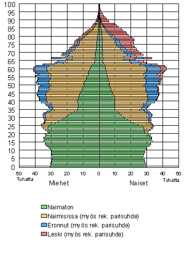 V�est� i�n, siviilis��dyn ja sukupuolen mukaan 31.12.2008
