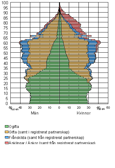 Befolkningen efter �lder, civilst�nd och k�n 31.12.2008