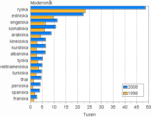 De st�rsta befolkningsgrupperna med fr�mmande modersm�l 1998 och 2008