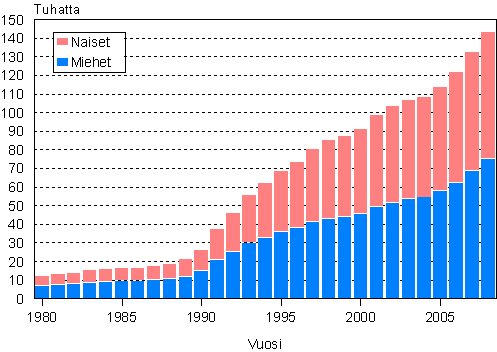 Ulkomaan kansalaiset sukupuolen mukaan 1980&ndash;2008