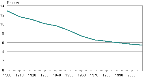 Den svenskspråkiga befolkningens andel av hela befolkningen 1900-2009