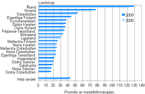 Utlandsf�dda landskapsvis 2008 och 2009