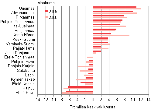 Maakuntien suhteellinen v�est�nmuutos vuosina 2008 ja 2009