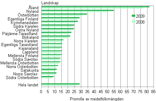 Utländska medborgare landskapsvis 2008 och 2009
