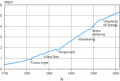 Finlands befolkning 1750&ndash;2009