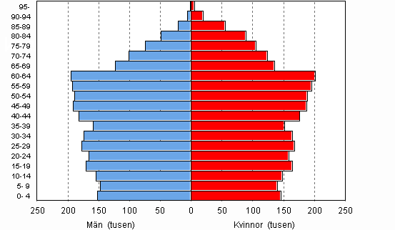 Befolkning efter �lder 31.12.2009