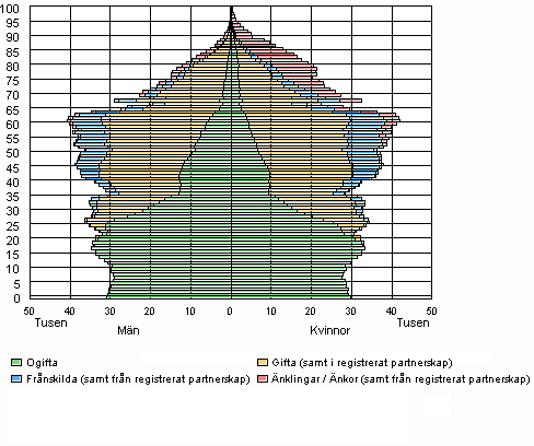 Befolkningen efter �lder, civilst�nd och k�n 31.12.2009