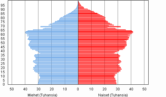 Kuvio 1.&nbsp;&nbsp; Suomen kansalaiset i�n ja sukupuolen mukaan vuoden 2010 lopussa