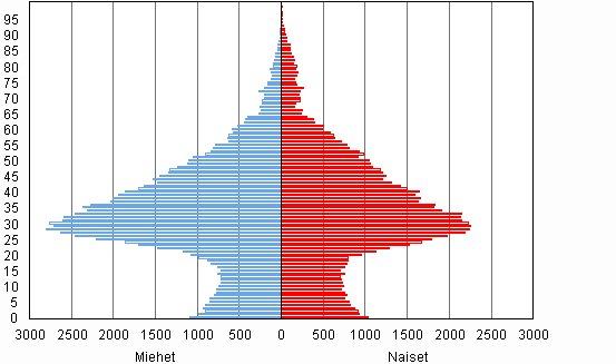 Kuvio 2. &nbsp;&nbsp;Ulkomaiden kansalaiset i�n ja sukupuolen mukaan vuoden 2010 lopussa