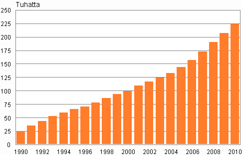 Kuvio 3. &nbsp;&nbsp;Vieraskielisten m��r� Suomessa vuosina 1990&ndash;2010