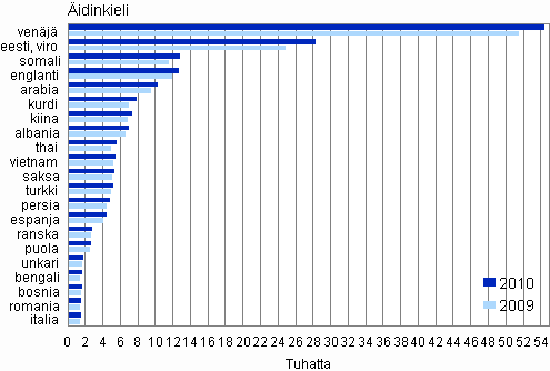 Kuvio 4.&nbsp;&nbsp; Suurimmat vieraskielisten ryhm�t vuosina 2009 ja 2010