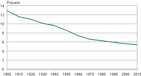 Figurbilaga 1.&nbsp;&nbsp; Den svenskspr�kiga befolkningens andel av hela befolkningen 1900&ndash;2010