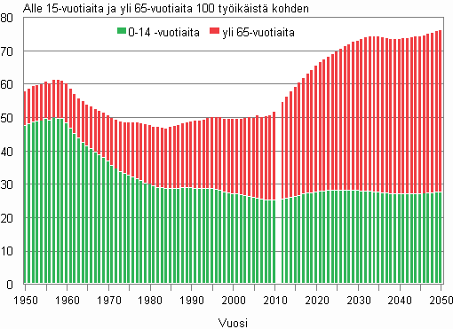 Liitekuvio 2. &nbsp;&nbsp;V�est�llinen huoltosuhde 1950&ndash;2010 ja ennuste 2011&ndash;2050