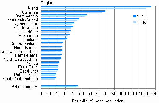 Appendix figure 4. Foreign born population by region in 2009 and 2010