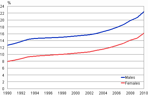 Share of persons not belonging to religious communities by gender 1990&ndash;2010