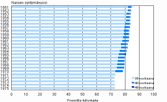 Synnyttäneiden osuus vuosina 1951–1975 syntyneistä naisista 35-, 40- ja 45-vuotiaana