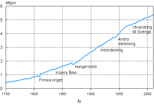 Figurbilaga 1. Finlands befolkning 1750&ndash;2010