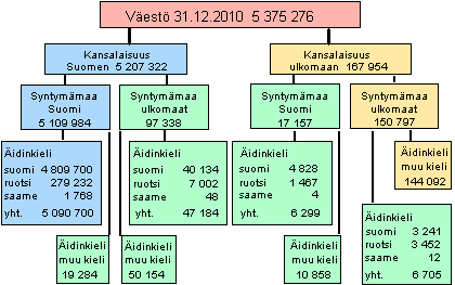 Liitekuvio 2. Väestö syntymämaan, kansalaisuuden ja äidinkielen mukaan 31.12.2010