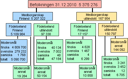 Figurbilaga 2. Befolkningen efter f�delseland, medborgarskap och spr�k 31.12.2010